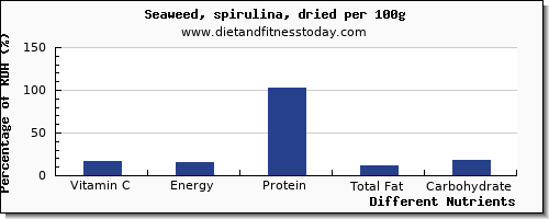 chart to show highest vitamin c in spirulina per 100g